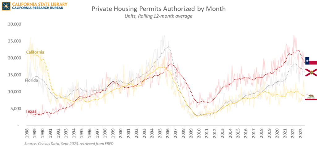 Graph of Private Housing Permits Authorized by month for California, in gold, Texas, in red, and Florida, in gray, showing the rolling 12-month average of units permitted per month, running from 1988 through 2023. California begins much higher than the two other states in 1988, at about 20,000, with Florida at about 14,000 and Texas about 4,000. California declines substantially, dropping below Florida and Texas by 1995. All three states increase steadily through 2006, with Florida consistently permitting the most units and California and Texas producing similar amounts. All three states decline substantially from about 2006 until 2010. Texas remains the highest and Florida and California fall to similar amounts. All three states climb steadily from 2012 until 2018, when Florida and Texas continue to increase, while California levels off.