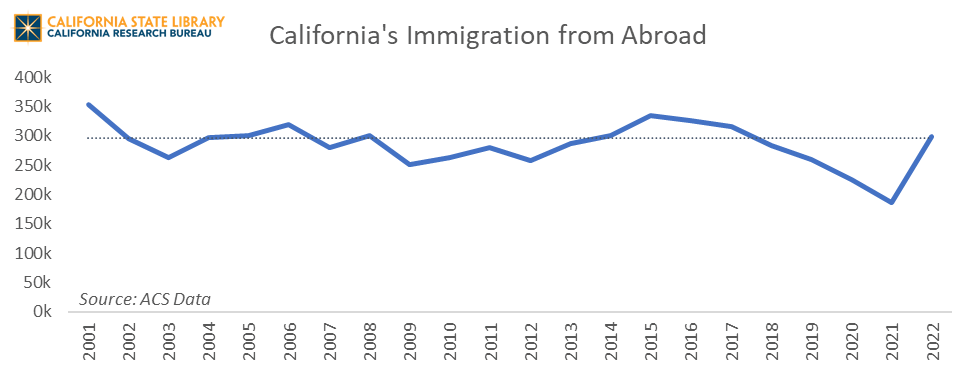 Displays a graph with a blue line depicting California’s residents who were living in a foreign country in the prior year from 2001 to 2022 and a dotted line depicting the average of 296,000 over that period. 