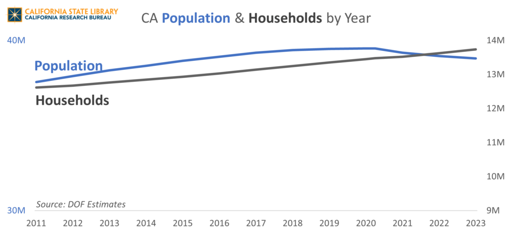 Displays a graph with a blue line depicting California’s population, increasing from 33.7 million in 2001 to 39.5 million in 2017, before declining to 39.0 million in 2022. And a grey line depicting California’s number of households continuously increasing over that period, from 12.6 million in 2001 to 13.7 million in 2023. 