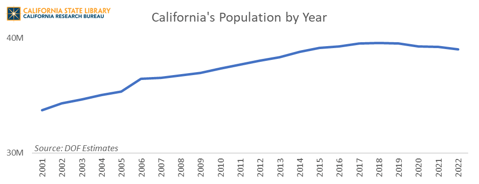 Displays a graph with a blue line depicting California’s population, increasing from 33.7 million in 2001 to 39.5 million in 2017, before declining to 39.0 million in 2022.