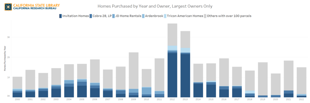 A bar chart of homes purchased by year and owner, with only the largest owners. The five largest owners are in various shades of blue. Other large owners are in gray.