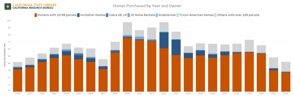 A bar chart of homes purchased by year and owner. Owners with 10-99 are in brown. The five largest owners are in various shades of blue. Other large owners are in gray.