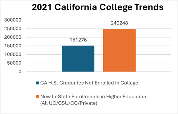 2021 California College trends
151,276. California high school graduates not enrolled in college. 249,248 New in-state enrollments in higher education all UC, CSU, and Private.