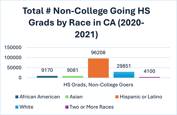 Total number of non-college high school graduates by race in California 2020-2021. 9.170 African American, 9,081 Asian, 96,208 Hispanic or Latino, 29,851 White, 4,100 Two or more races.