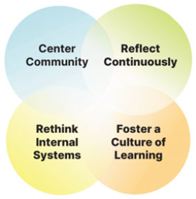 Four interconnected circles in blue, green, yellow, and orange. The circles read in order, center community, reflect continuously, rethink internal systems, foster a culture of learning.