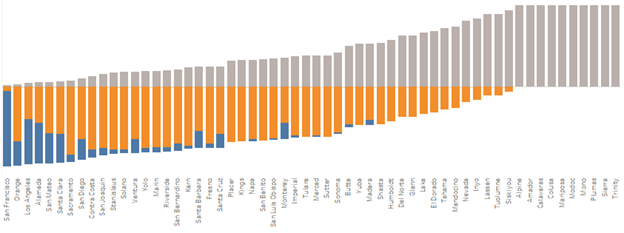 Stacked bar chart showing counties with the most lower density Census tracts, with lower density shown in gray, mid density in orange and high density in blue.