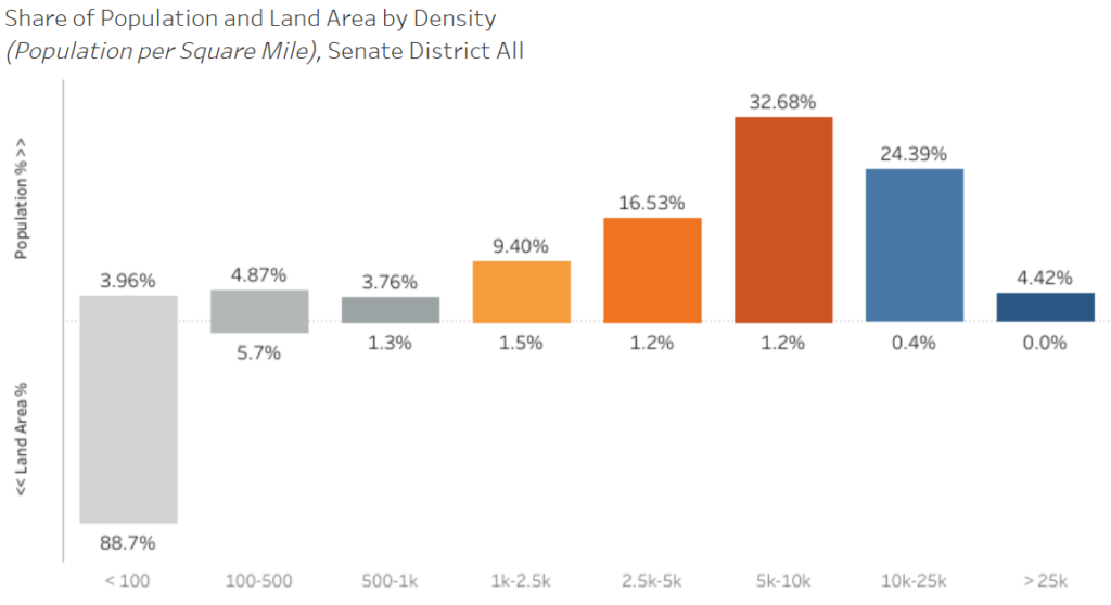 Stack bar chart displaying the share of population and share of land area by the density of Census tracts, ranging from <100 population per square mile to >25k population per square mile. Population peaks at 5k-10k, with 32.7% and 10k-25k with 24.4%. Area peaks in <100 with 88.7%.