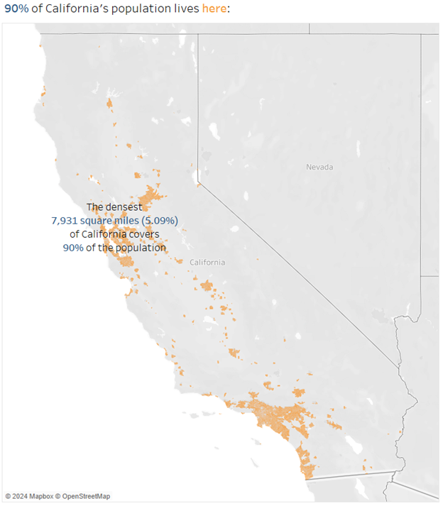 A map of the state of California, showing that 90% of the population lives in just 5.1% of the state. These areas are displayed in orange, primarily in the San Francisco Bay Area, Los Angeles, San Diego, and Sacramento areas, along with smaller concentrations in the Central Valley and along the coast.