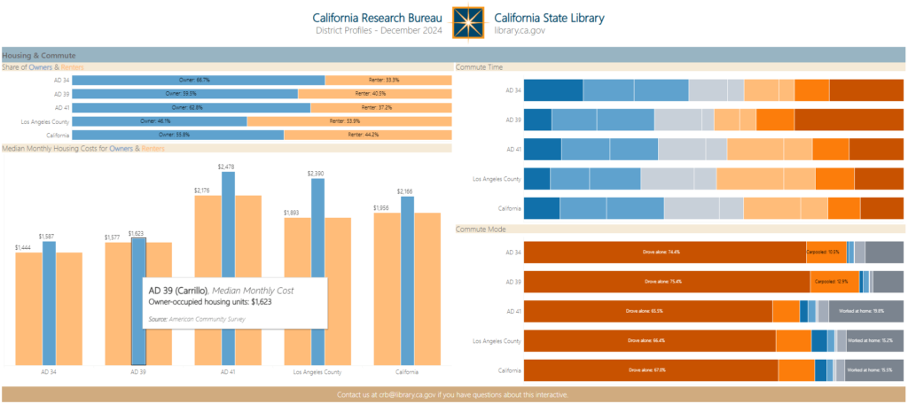 Screenshot of the Housing & Commute page of the Interactive District Profile tool, focusing on Assembly Districts 34, 39, 41, Los Angeles County and the State of California.