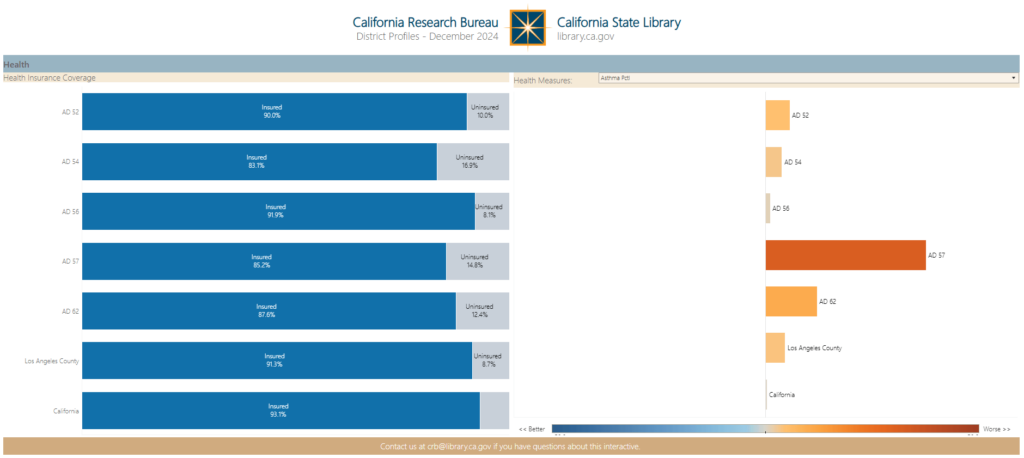 Screenshot of the Health page of the Interactive District Profile tool, focusing on Assembly Districts 52, 54, 56, 57, 62, Los Angeles County and the State of California.