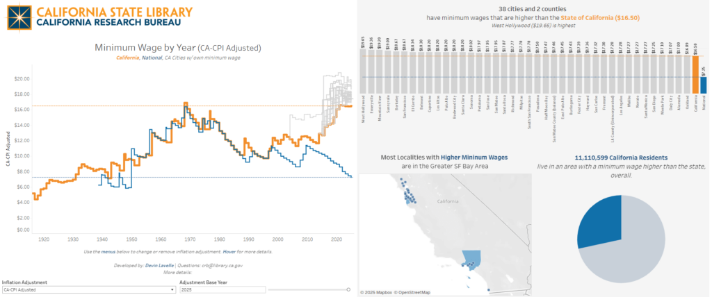 Screenshot of Minimum Wage Interactive Tool, displaying a line graph of the minimum wage over time, bar graphs of the California cities and counties with minimum wages higher than the state minimum, a map of these cities and counties, and a pie chart showing the share of the population they represent.