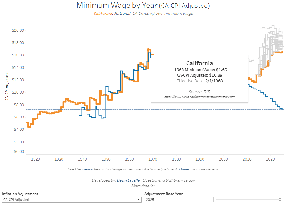 Line graph displaying the CA-CPI adjusted minimum wage, peaking at a current purchasing power of $16.89 in 1968.