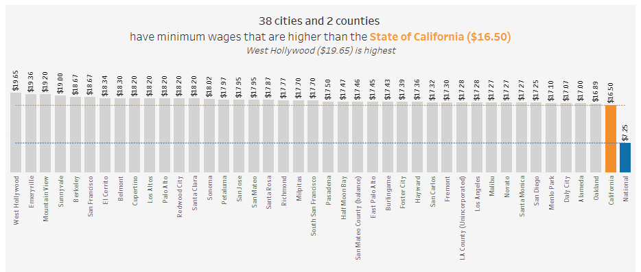 Bar graph displaying California cities and counties with minimum wages higher than the state, overall.