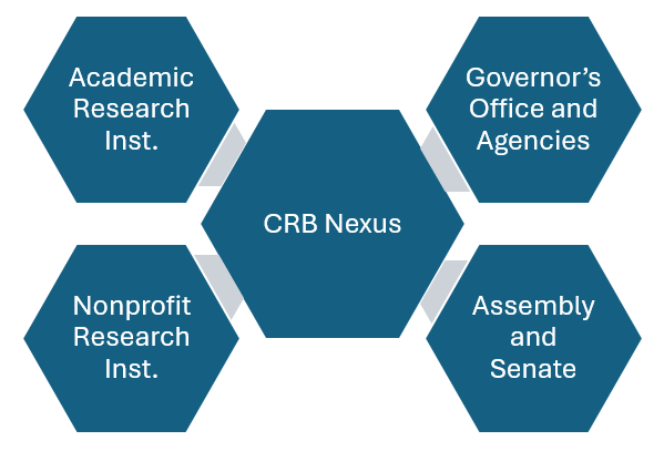 CRB Nexus at the State library is in the middle and connected to academic research institutions, the governor's office and agencies, nonprofit research institutions, and the California Assembly and Senate.