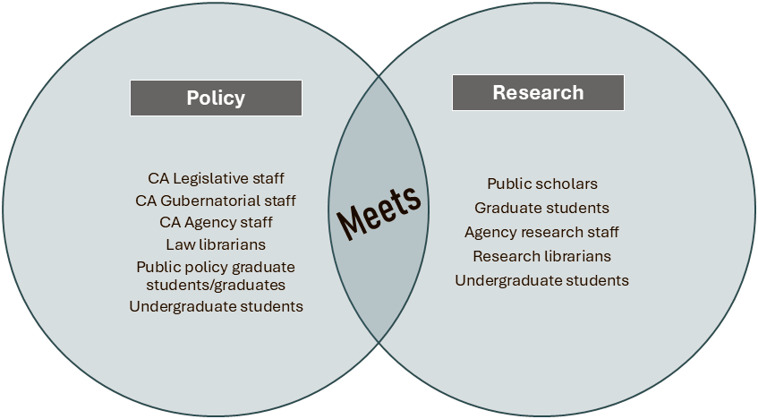 Two circles that cross. On the left side is policy and a list of policy audiences that includes California legislative, gubernatorial, and agency staff, and law librarians, public policy graduate students and graduates, and undergraduate students. Then overlap says meets the right circle is research, which includes public scholars, graduate students, agency research staff, research librarians, and undergraduate students.